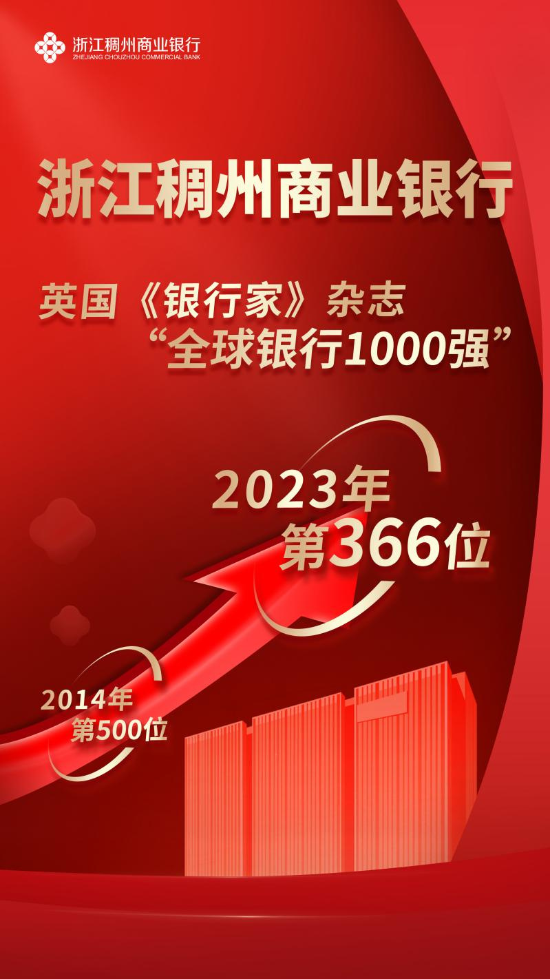 稠州银行蝉联全球银行500强 列“2023年全球1000家大银行”第366位